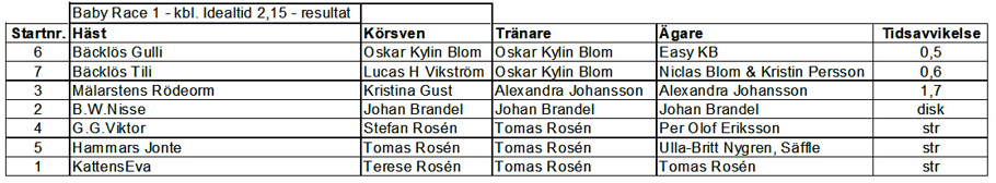 Resultat Babyrace 1 kallblod (230427).jpg