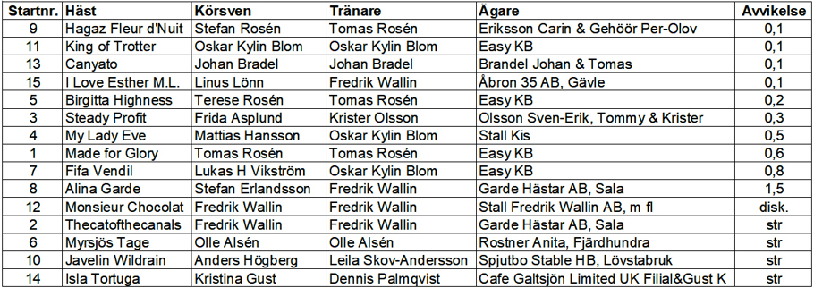 Resultat Babyrace 1 varmblod (230418).jpg