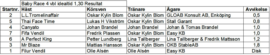 Resultat Babyrace 4 varmblod (230630).jpg