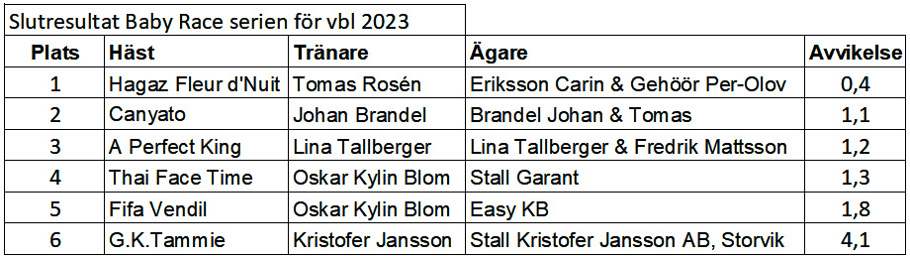 Slutresultat Babyrace varmblod 2023.jpg