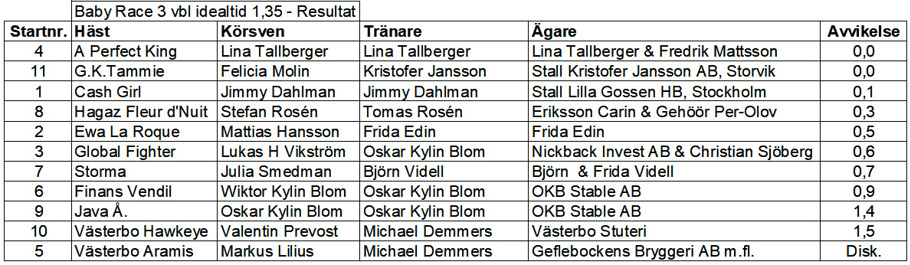 Resultat Babyrace 3 varmblod (230607).jpg