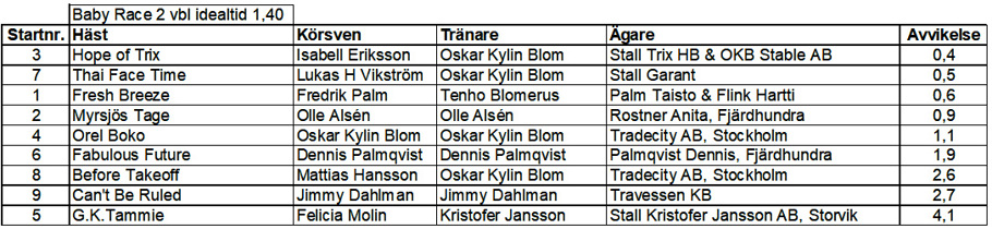 Resultat Babyrace 2 varmblod (230506).jpg